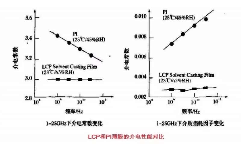 LCP薄膜在FCCL中的應(yīng)用升溫