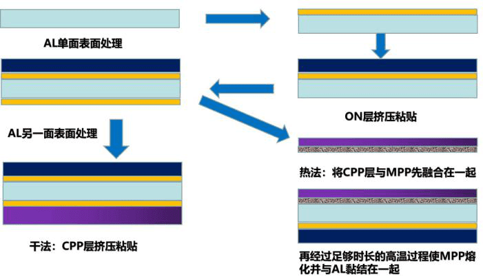 聯(lián)凈鋁塑膜生產(chǎn)制程示意圖 聯(lián)凈鋁塑膜生產(chǎn)制程示意圖