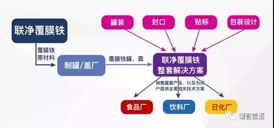 聯(lián)凈覆膜鐵兩片罐應用