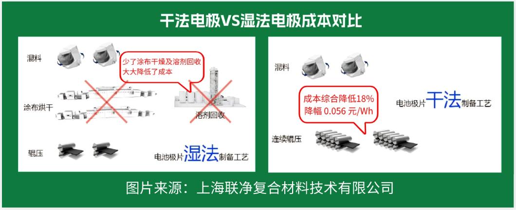 電池極片生產(chǎn)革命！干法電極憑啥碾壓傳統(tǒng)濕法工藝？