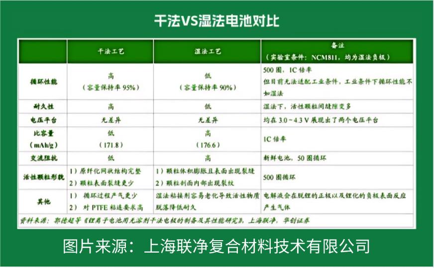 電池極片生產(chǎn)革命！干法電極憑啥碾壓傳統(tǒng)濕法工藝？