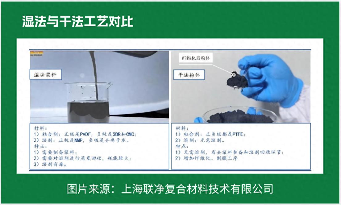 電池極片生產(chǎn)革命！干法電極憑啥碾壓傳統(tǒng)濕法工藝？