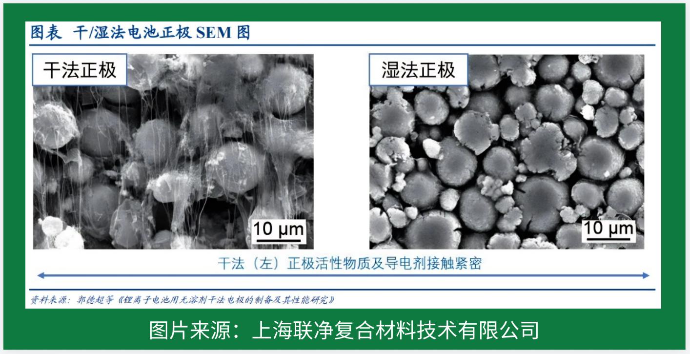 電池極片生產(chǎn)革命！干法電極憑啥碾壓傳統(tǒng)濕法工藝？