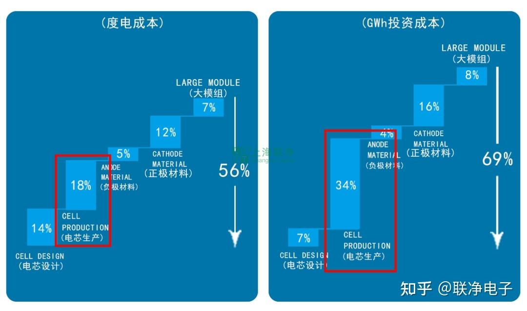 攜干法電極制造技術(shù)，上海聯(lián)凈入圍2022年全國顛覆性技術(shù)創(chuàng)新大賽