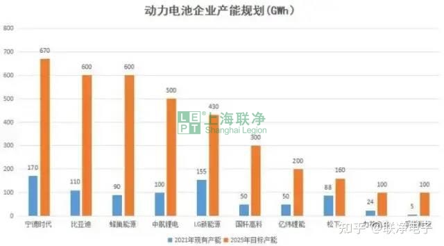 攜干法電極制造技術(shù)，上海聯(lián)凈入圍2022年全國顛覆性技術(shù)創(chuàng)新大賽