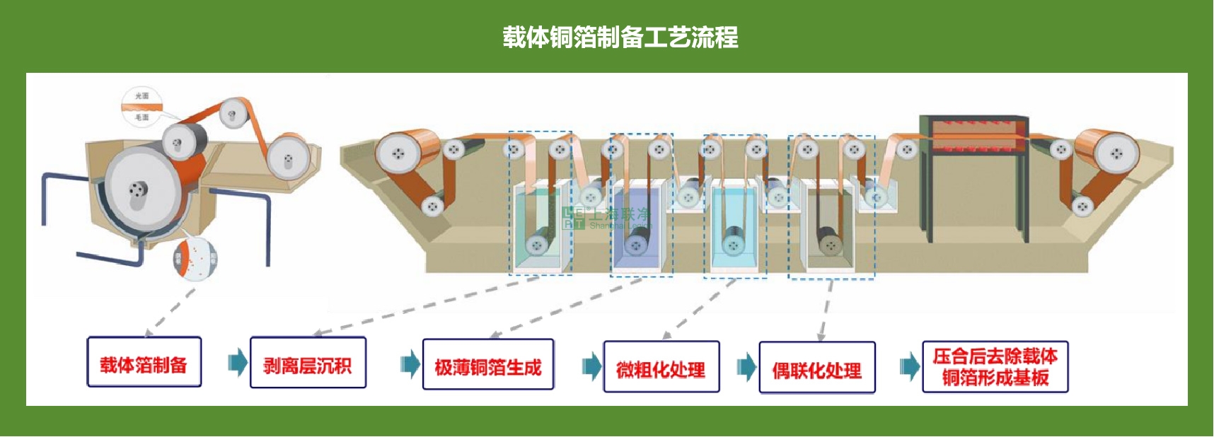 載體銅箔