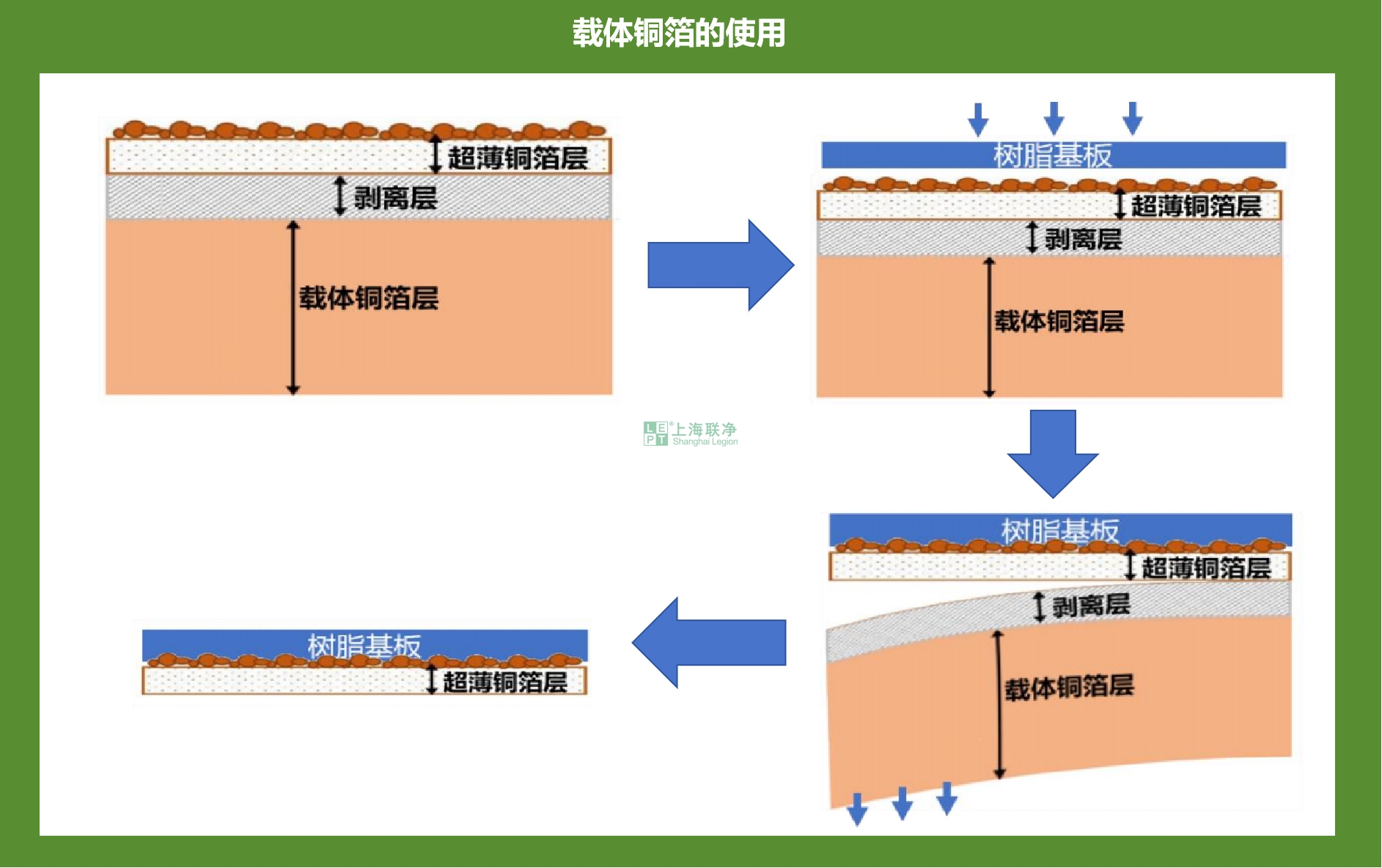 載體銅箔