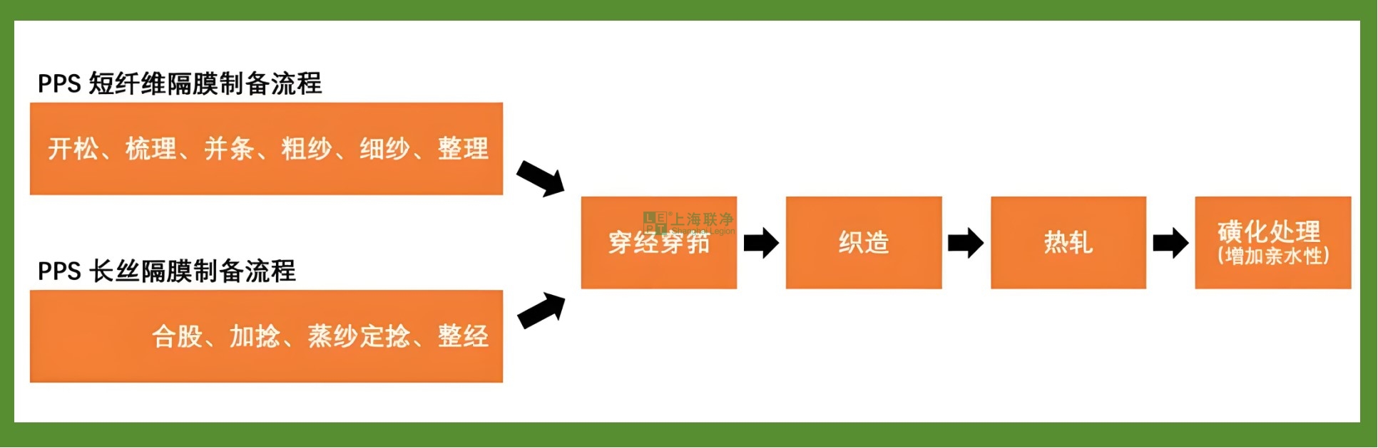 PPS纖維隔膜
